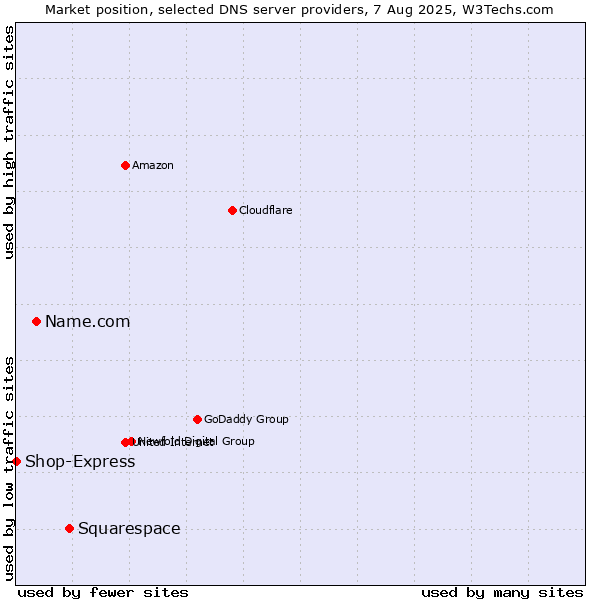 Market position of Squarespace vs. Name.com vs. Shop-Express