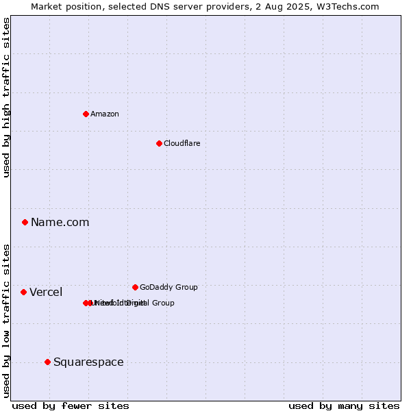 Market position of Squarespace vs. Name.com vs. Vercel