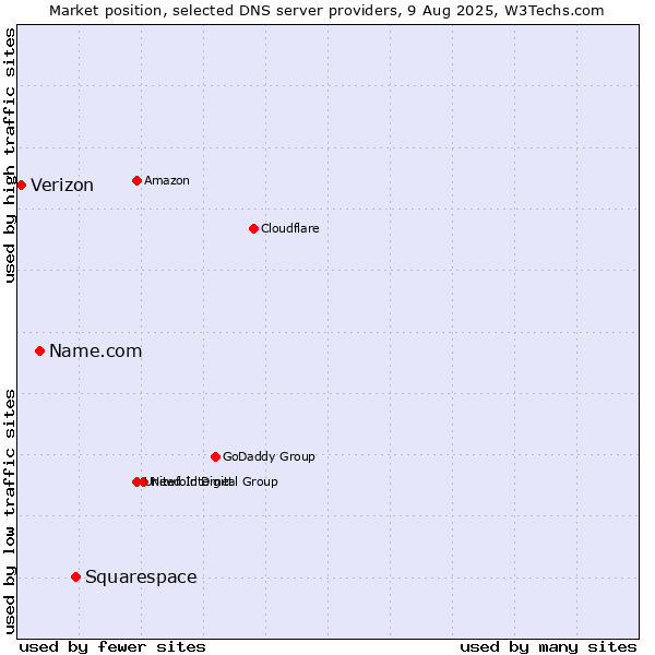 Market position of Squarespace vs. Name.com vs. Verizon