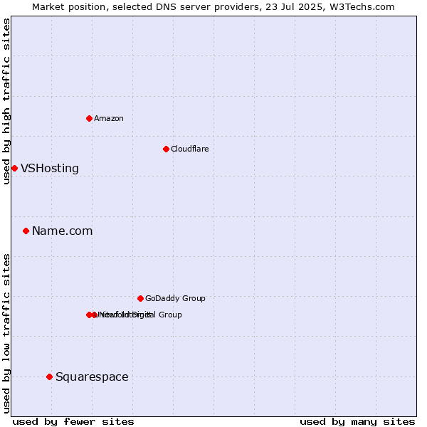 Market position of Squarespace vs. Name.com vs. VSHosting