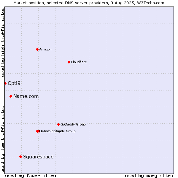 Market position of Squarespace vs. Name.com vs. Opti9