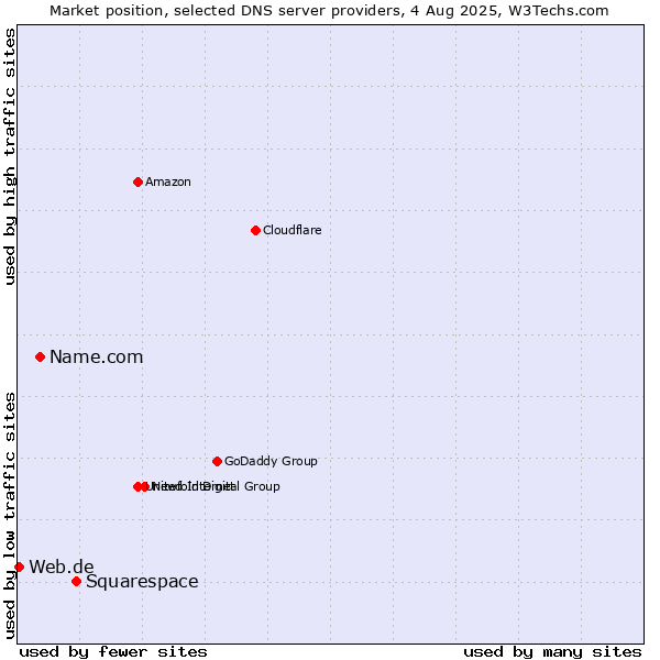 Market position of Squarespace vs. Name.com vs. Web.de