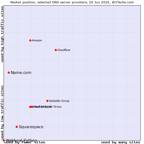 Market position of Squarespace vs. Name.com vs. Webhost Python