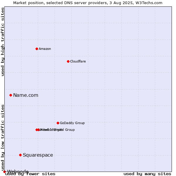 Market position of Squarespace vs. Name.com vs. Webnode