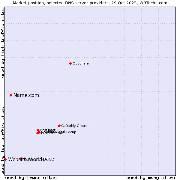 Market position of Squarespace vs. Name.com vs. Website World