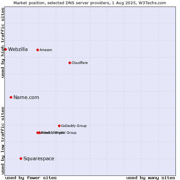 Market position of Squarespace vs. Name.com vs. Webzilla