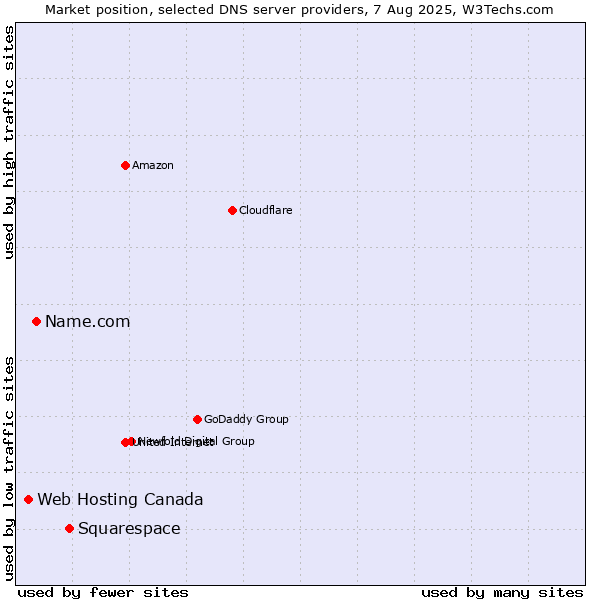 Market position of Squarespace vs. Name.com vs. Web Hosting Canada