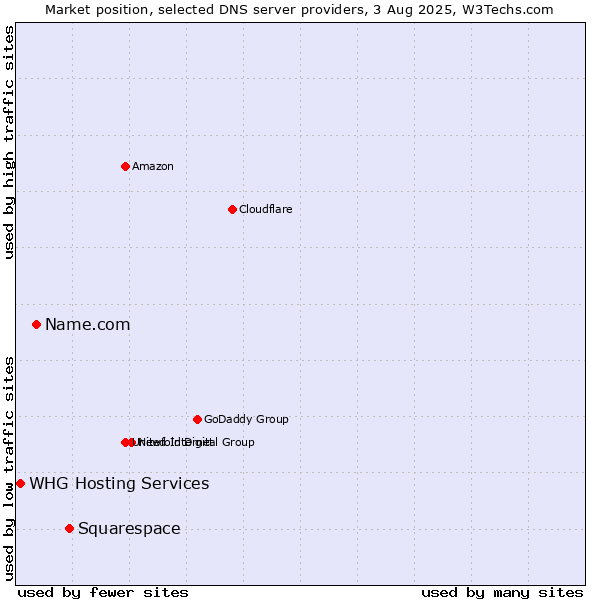 Market position of Squarespace vs. Name.com vs. WHG Hosting Services