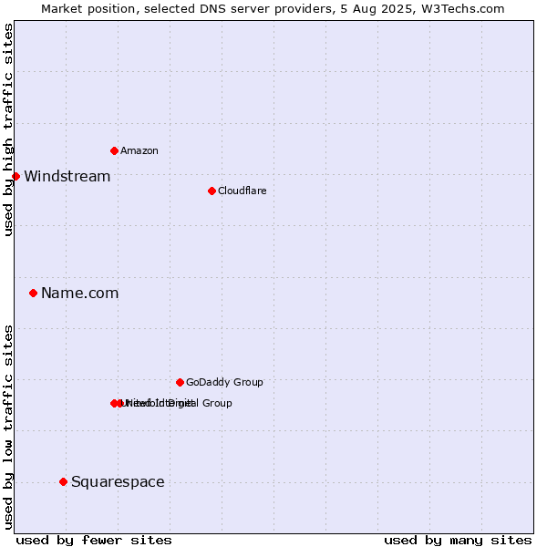Market position of Squarespace vs. Name.com vs. Windstream