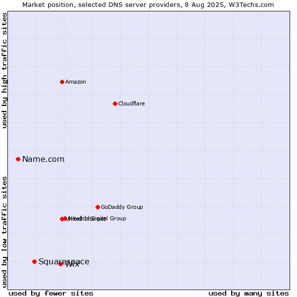 Market position of Wix vs. Squarespace vs. Name.com