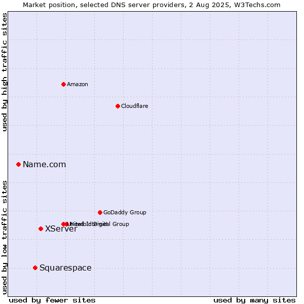 Market position of XServer vs. Squarespace vs. Name.com