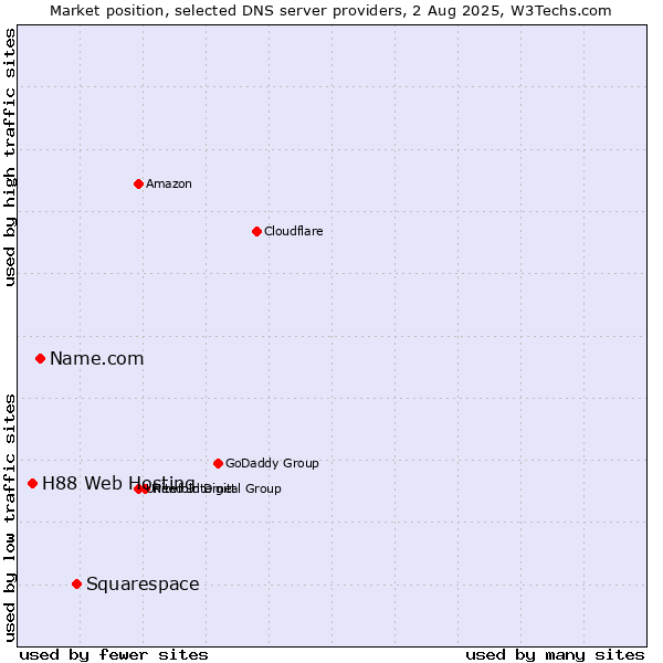 Market position of Squarespace vs. Name.com vs. H88 Web Hosting