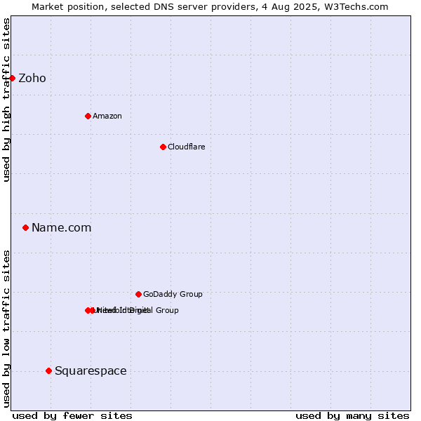 Market position of Squarespace vs. Name.com vs. Zoho