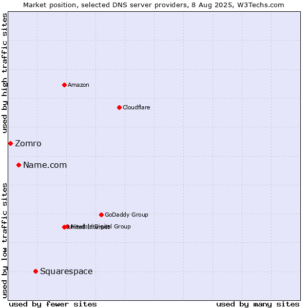 Market position of Squarespace vs. Name.com vs. Zomro