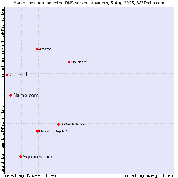 Market position of Squarespace vs. Name.com vs. ZoneEdit