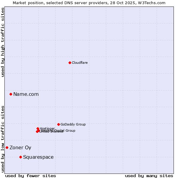 Market position of Squarespace vs. Name.com vs. Zoner Oy