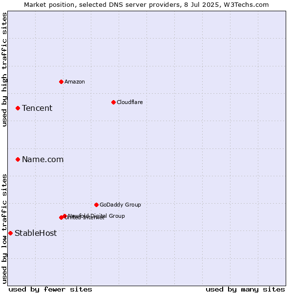 Market position of Tencent vs. Name.com vs. StableHost