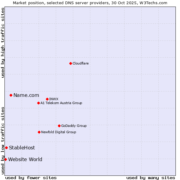 Market position of Name.com vs. StableHost vs. Website World
