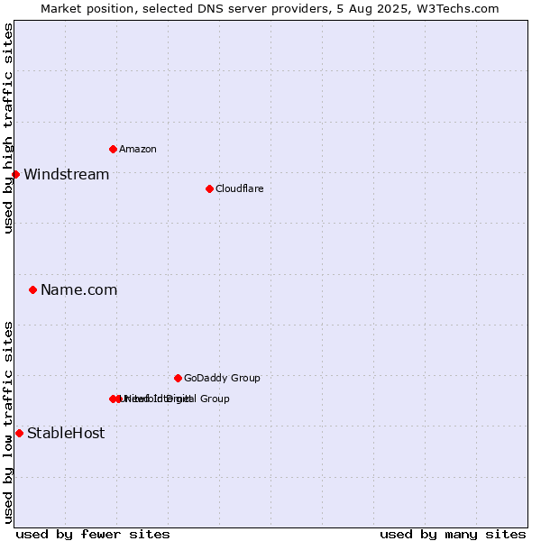 Market position of Name.com vs. StableHost vs. Windstream