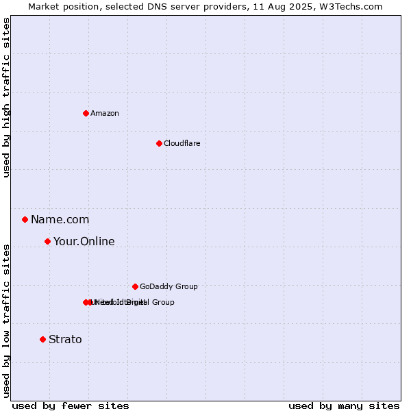 Market position of Your.Online vs. Strato vs. Name.com