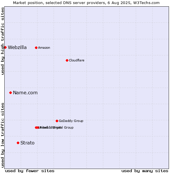 Market position of Strato vs. Name.com vs. Webzilla