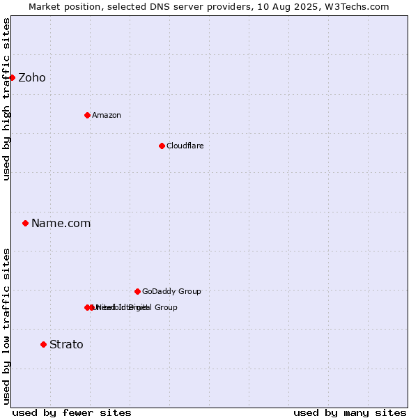 Market position of Strato vs. Name.com vs. Zoho