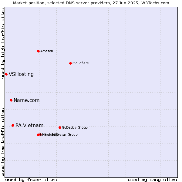 Market position of PA Vietnam vs. Name.com vs. VSHosting