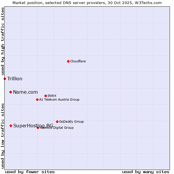 Market position of SuperHosting.BG vs. Name.com vs. Trillion