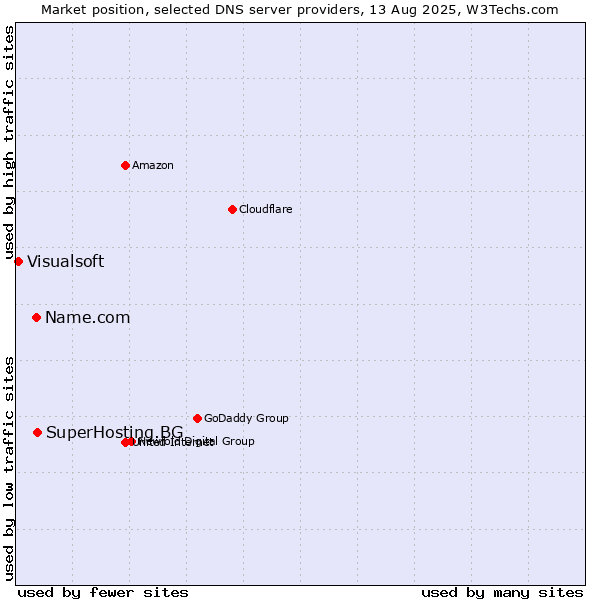Market position of SuperHosting.BG vs. Name.com vs. Visualsoft