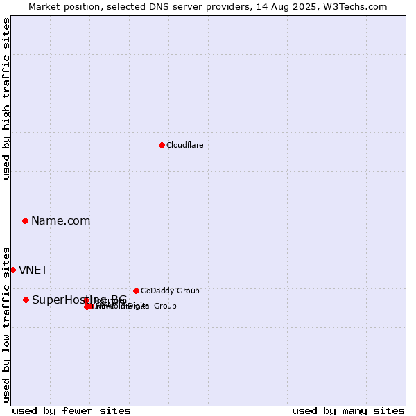 Market position of SuperHosting.BG vs. Name.com vs. VNET