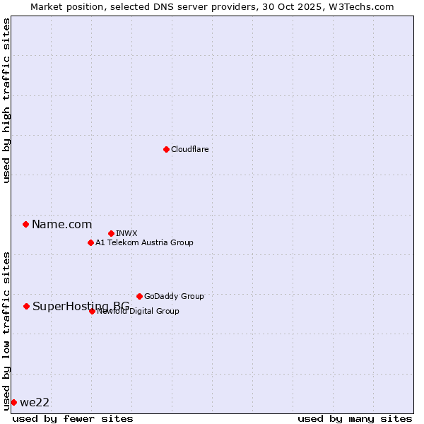 Market position of SuperHosting.BG vs. Name.com vs. we22