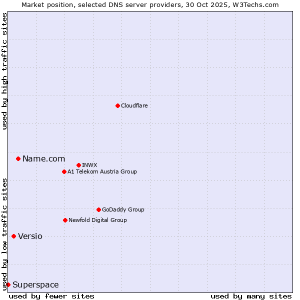 Market position of Name.com vs. Versio vs. Superspace
