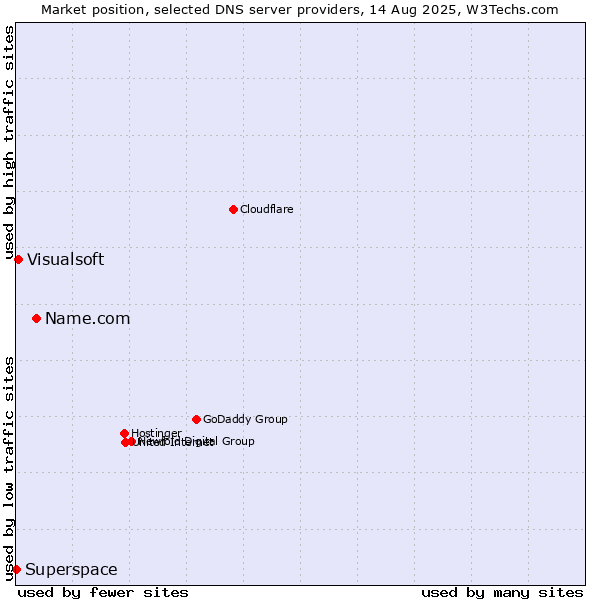 Market position of Name.com vs. Visualsoft vs. Superspace