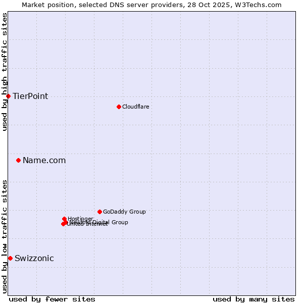 Market position of Name.com vs. Swizzonic vs. TierPoint