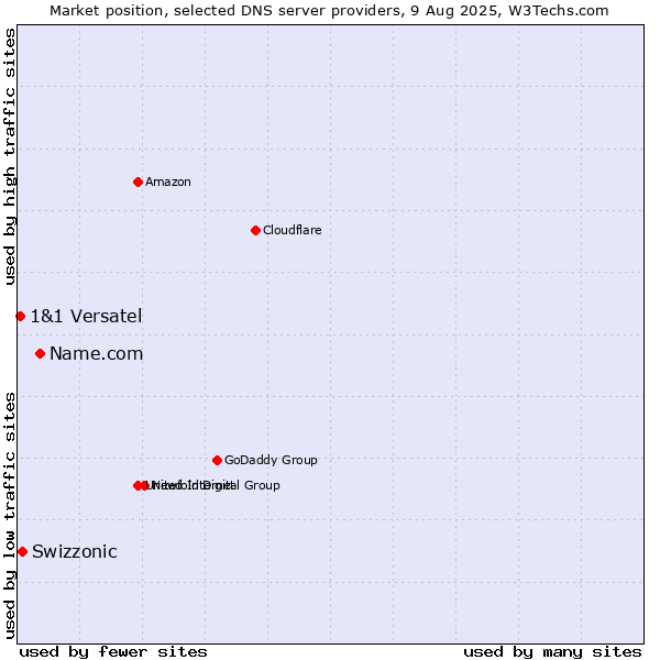 Market position of Name.com vs. Swizzonic vs. 1&1 Versatel