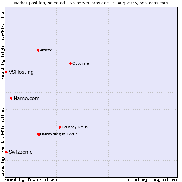 Market position of Name.com vs. Swizzonic vs. VSHosting