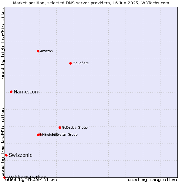 Market position of Name.com vs. Swizzonic vs. Webhost Python