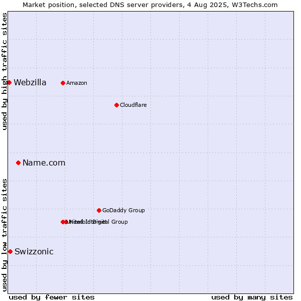 Market position of Name.com vs. Swizzonic vs. Webzilla