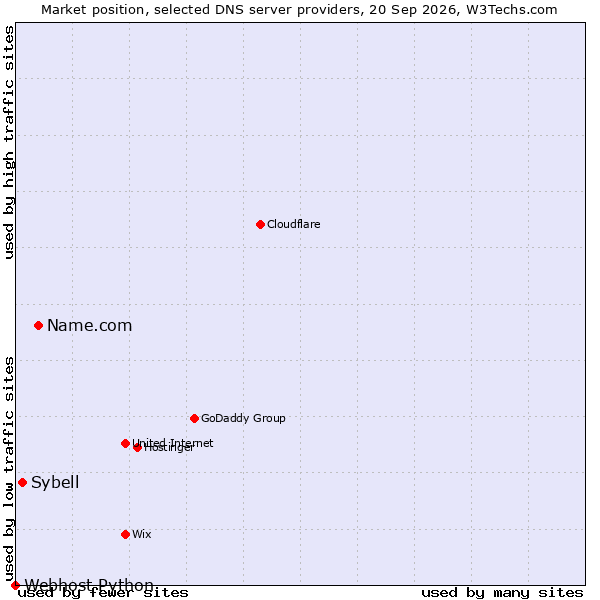 Market position of Name.com vs. Sybell vs. Webhost Python