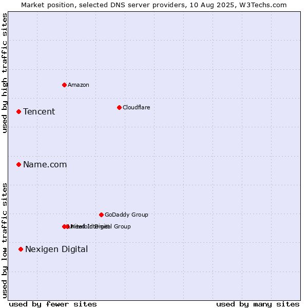 Market position of Nexigen Digital vs. Name.com vs. Tencent