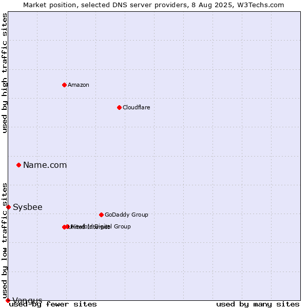 Market position of Name.com vs. Sysbee vs. Vangus