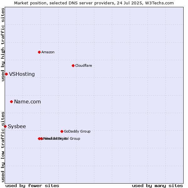 Market position of Name.com vs. VSHosting vs. Sysbee