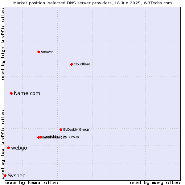 Market position of Name.com vs. webgo vs. Sysbee