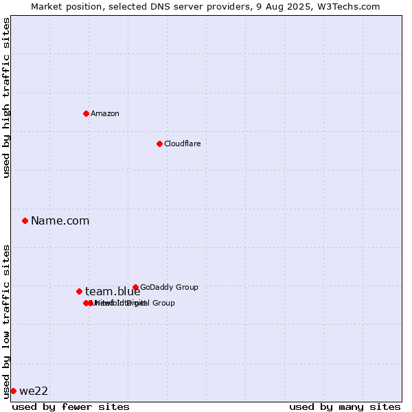 Market position of team.blue vs. Name.com vs. we22