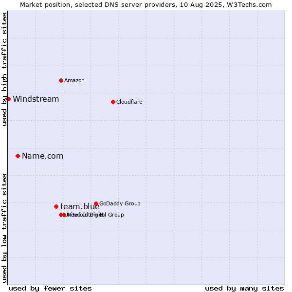 Market position of team.blue vs. Name.com vs. Windstream