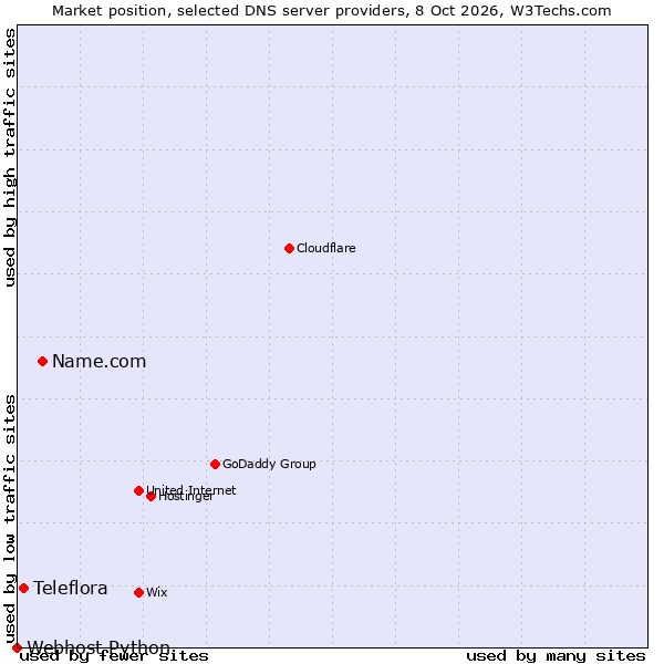 Market position of Name.com vs. Teleflora vs. Webhost Python