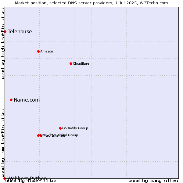 Market position of Name.com vs. Telehouse vs. Webhost Python