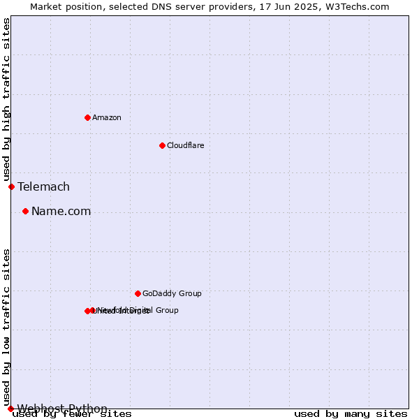 Market position of Name.com vs. Telemach vs. Webhost Python