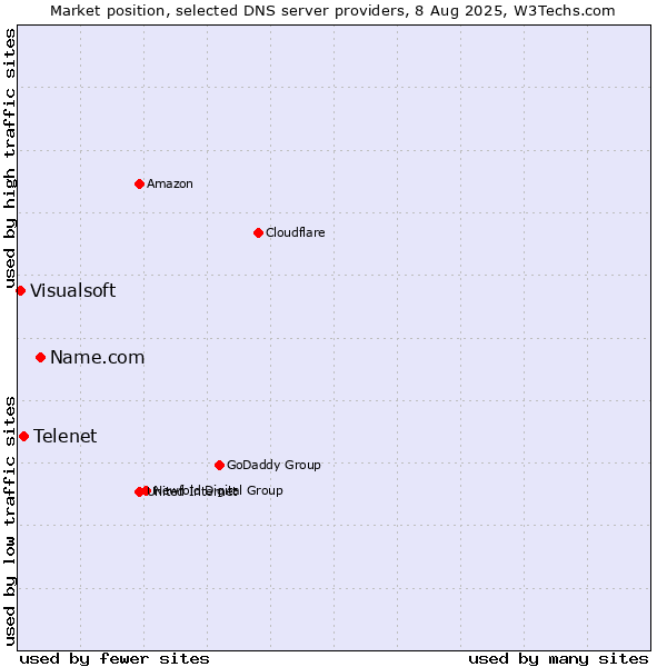 Market position of Name.com vs. Telenet vs. Visualsoft