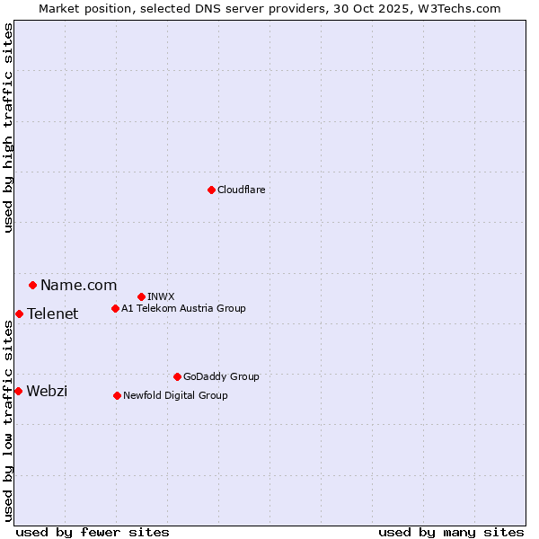 Market position of Name.com vs. Telenet vs. Webzi